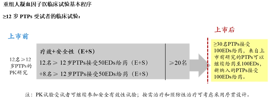 重组人凝血因子Ⅸ临床试验技术指导原则（2019年第31号）(图4)