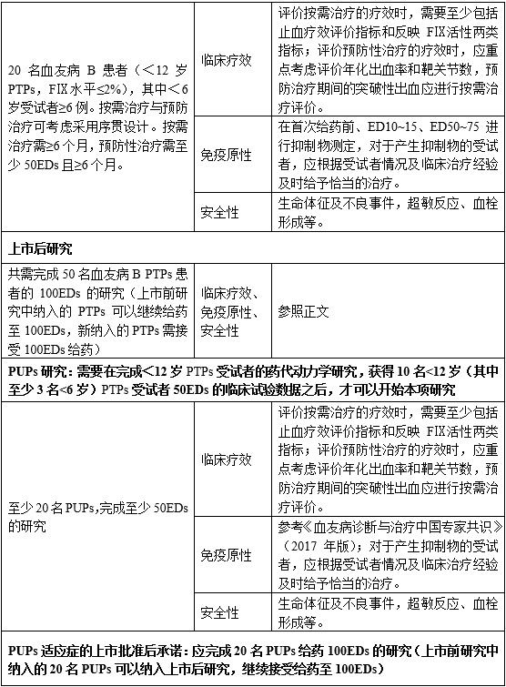 重组人凝血因子Ⅸ临床试验技术指导原则（2019年第31号）(图7)