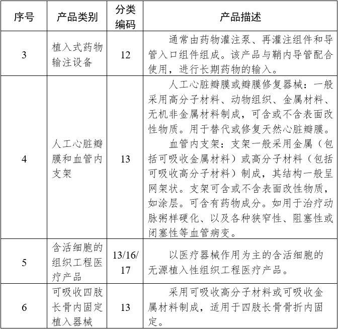 需进行临床试验审批的第三类医疗器械目录（2020年修订版）（2020年第61号）(图3)