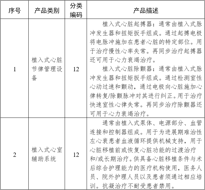 需进行临床试验审批的第三类医疗器械目录（2020年修订版）（2020年第61号）(图2)