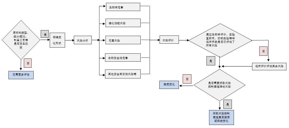 无源医疗器械产品原材料变化评价指南（2020年第33号）(图1)