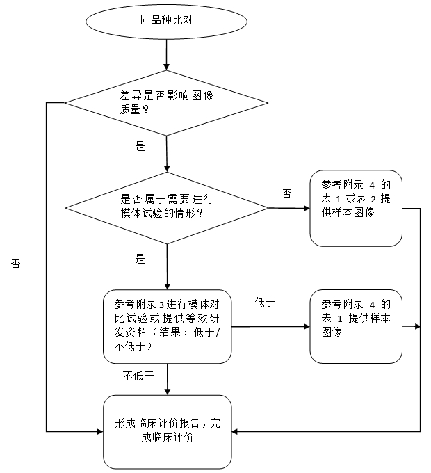 医用磁共振成像系统同品种临床评价技术审查指导原则（2020年修订版）（2021年第12号）(图4)