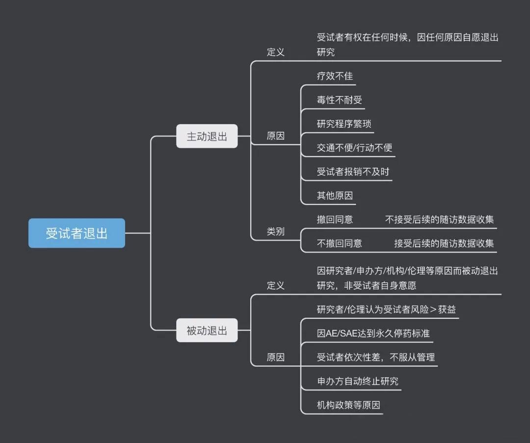 受试者退出和撤回同意有什么区别(图1)