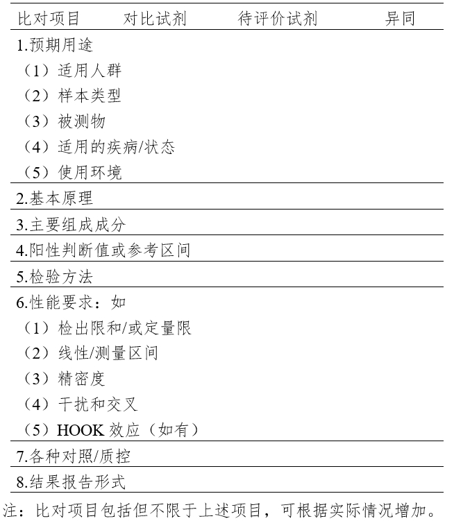 免于临床试验的体外诊断试剂临床评价技术指导原则（2021年第74号）(图3)