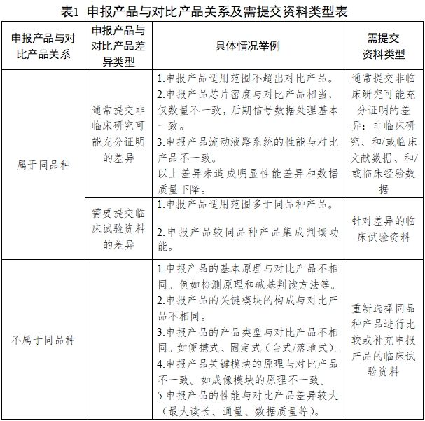 基因测序仪临床评价注册审查指导原则（2022年第40号）(图1)