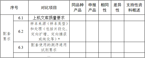 基因测序仪临床评价注册审查指导原则（2022年第40号）(图8)