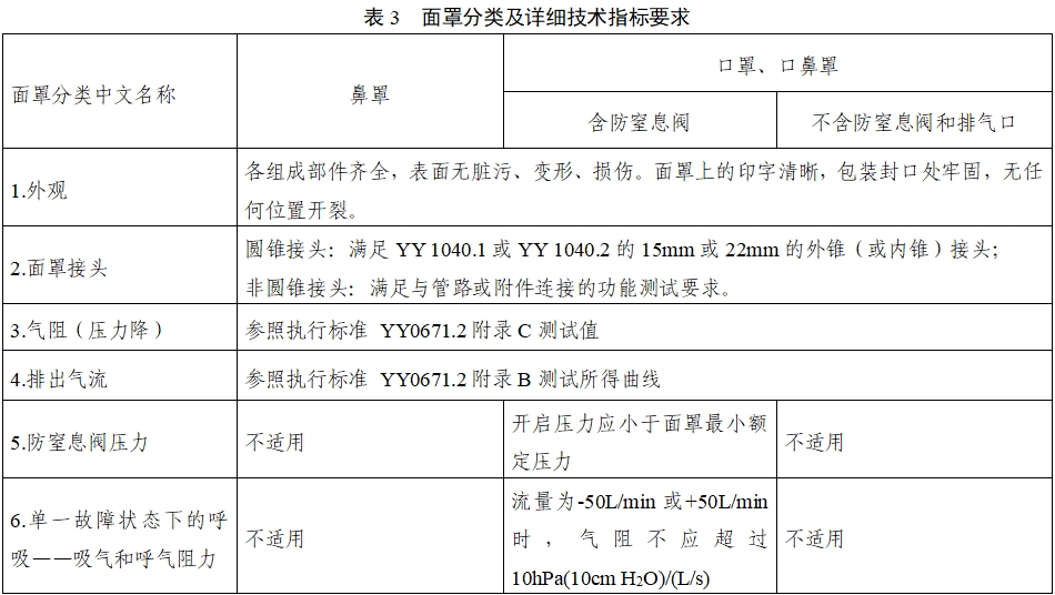 持续正压通气用面罩、口罩、鼻罩注册审查指导原则（2022年第41号）(图9)