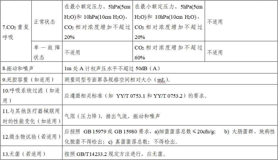 持续正压通气用面罩、口罩、鼻罩注册审查指导原则（2022年第41号）(图10)