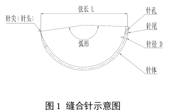 医用缝合针注册审查指导原则（2022年第41号）(图1)