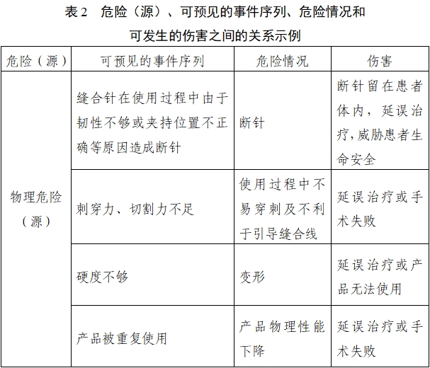 医用缝合针注册审查指导原则（2022年第41号）(图7)