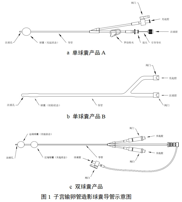 子宫输卵管造影球囊导管注册审查指导原则（2022年第41号）(图1)