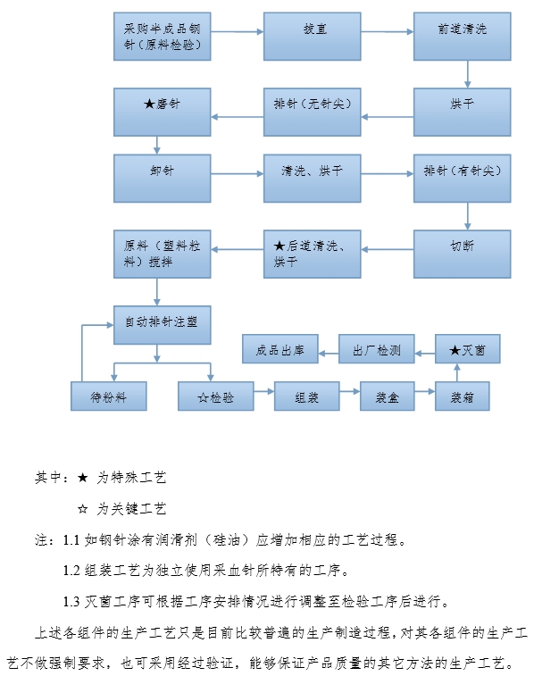 一次性使用末梢采血针产品注册审查指导原则（2022年第41号）(图14)