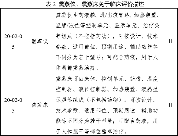 中医熏蒸治疗设备注册审查指导原则（2022年第43号）(图6)