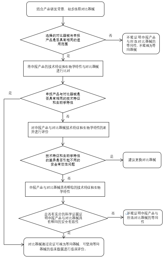 液相色谱串联质谱系统注册审查指导原则（2022年第43号）(图7)