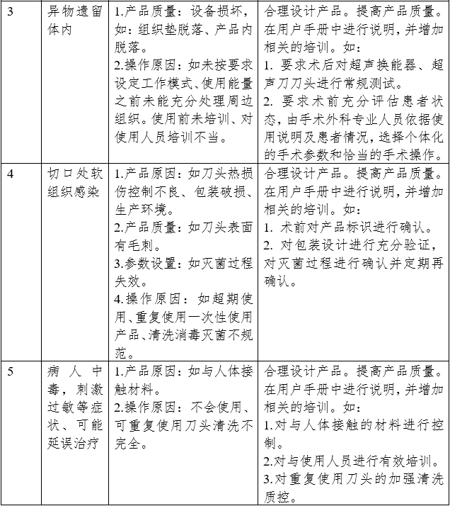 超声软组织手术设备注册审查指导原则（2023年修订版）（2023年第4号）(图4)