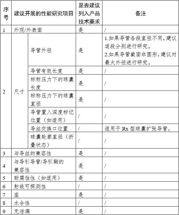 药物涂层球囊扩张导管注册审查指导原则（2023年第9号）(图1)