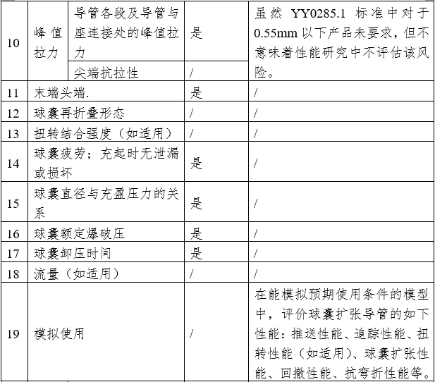 药物涂层球囊扩张导管注册审查指导原则（2023年第9号）(图2)