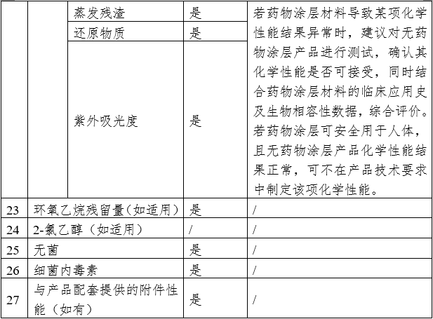 药物涂层球囊扩张导管注册审查指导原则（2023年第9号）(图7)