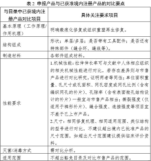 疝修补补片注册审查指导原则（2023年修订版）（2023年第9号）(图2)