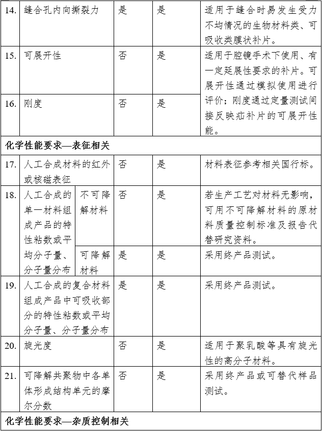 疝修补补片注册审查指导原则（2023年修订版）（2023年第9号）(图8)