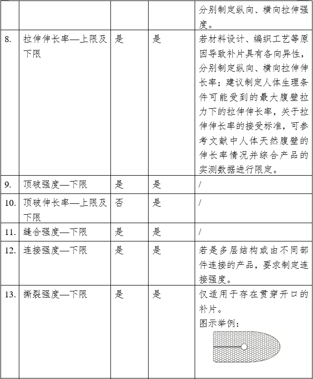 疝修补补片注册审查指导原则（2023年修订版）（2023年第9号）(图7)