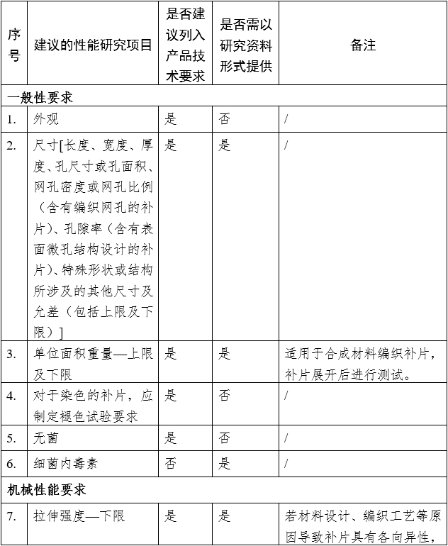 疝修补补片注册审查指导原则（2023年修订版）（2023年第9号）(图6)