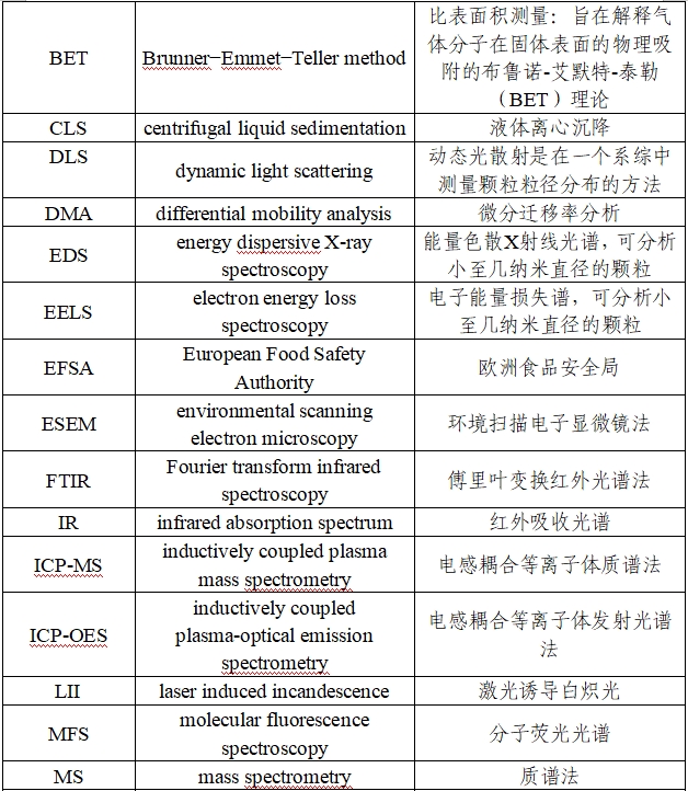 应用纳米材料的医疗器械安全性和有效性评价指导原则 第二部分：理化表征（2023年第15号）(图3)