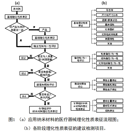 应用纳米材料的医疗器械安全性和有效性评价指导原则 第二部分：理化表征（2023年第15号）(图1)