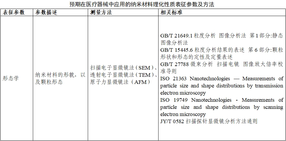 应用纳米材料的医疗器械安全性和有效性评价指导原则 第二部分：理化表征（2023年第15号）(图6)