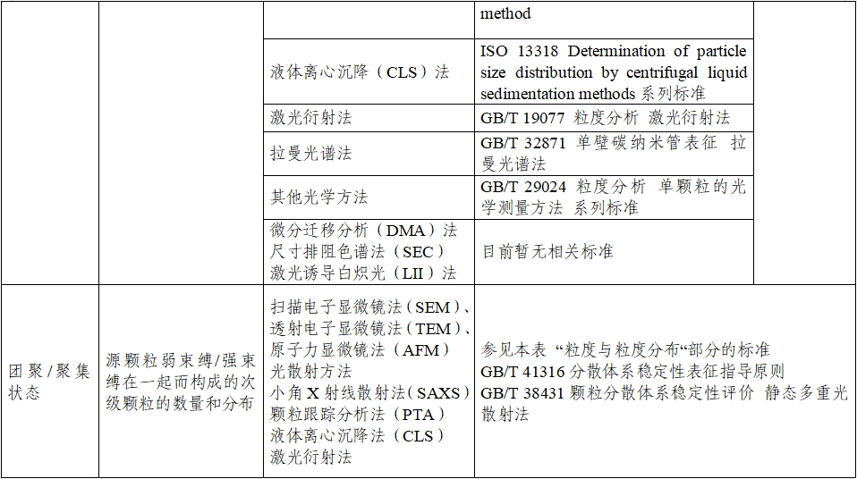 应用纳米材料的医疗器械安全性和有效性评价指导原则 第二部分：理化表征（2023年第15号）(图8)