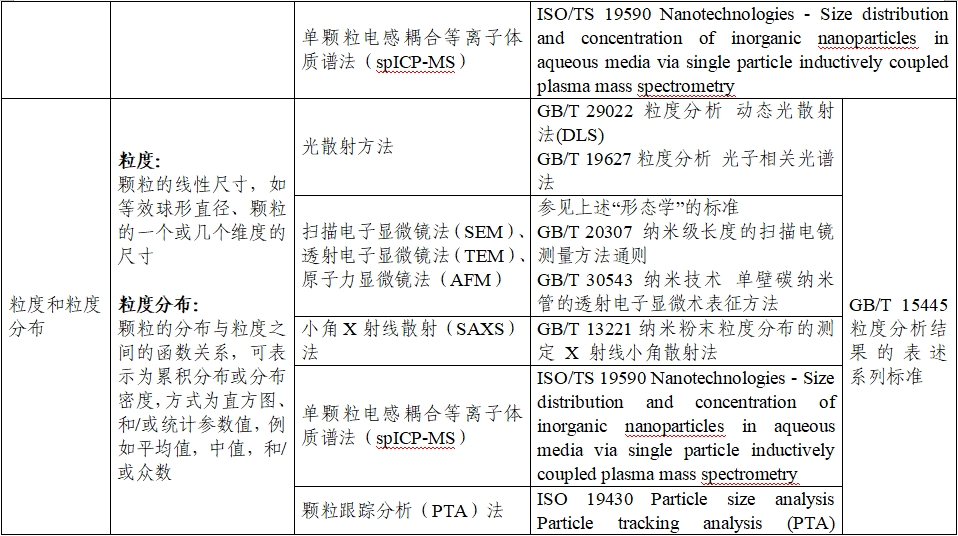 应用纳米材料的医疗器械安全性和有效性评价指导原则 第二部分：理化表征（2023年第15号）(图7)