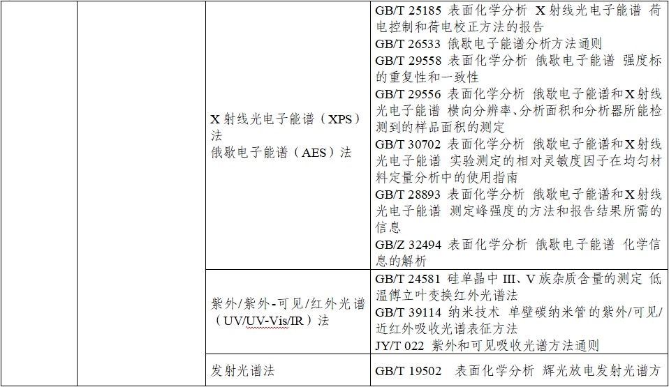 应用纳米材料的医疗器械安全性和有效性评价指导原则 第二部分：理化表征（2023年第15号）(图10)