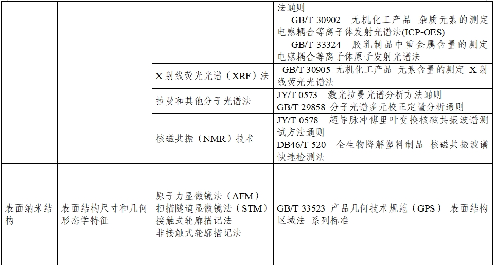 应用纳米材料的医疗器械安全性和有效性评价指导原则 第二部分：理化表征（2023年第15号）(图11)