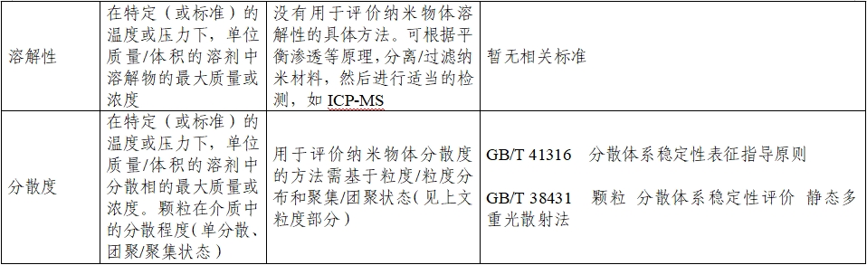 应用纳米材料的医疗器械安全性和有效性评价指导原则 第二部分：理化表征（2023年第15号）(图13)