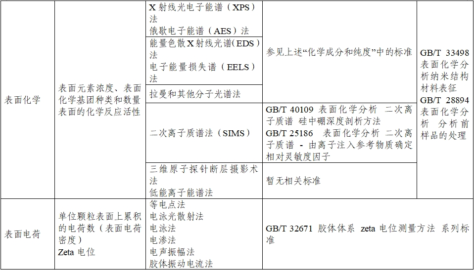 应用纳米材料的医疗器械安全性和有效性评价指导原则 第二部分：理化表征（2023年第15号）(图12)