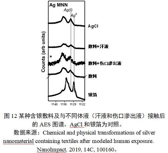 应用纳米材料的医疗器械安全性和有效性评价指导原则 第二部分：理化表征（2023年第15号）(图24)