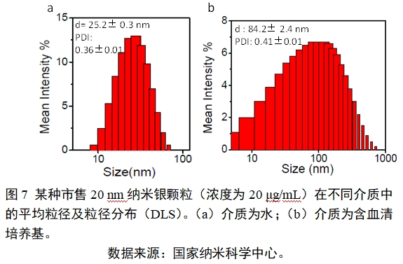 应用纳米材料的医疗器械安全性和有效性评价指导原则 第二部分：理化表征（2023年第15号）(图19)