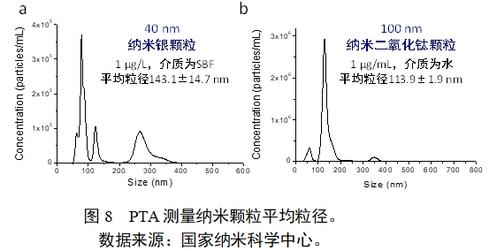 应用纳米材料的医疗器械安全性和有效性评价指导原则 第二部分：理化表征（2023年第15号）(图20)