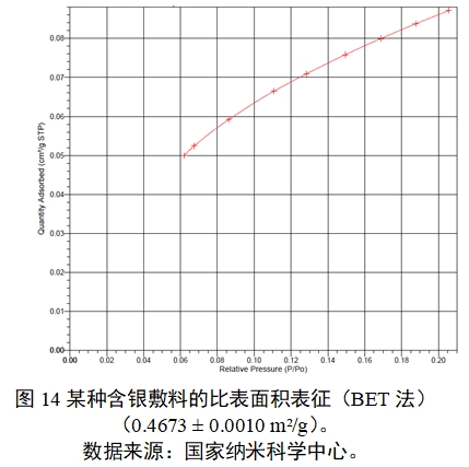 应用纳米材料的医疗器械安全性和有效性评价指导原则 第二部分：理化表征（2023年第15号）(图26)