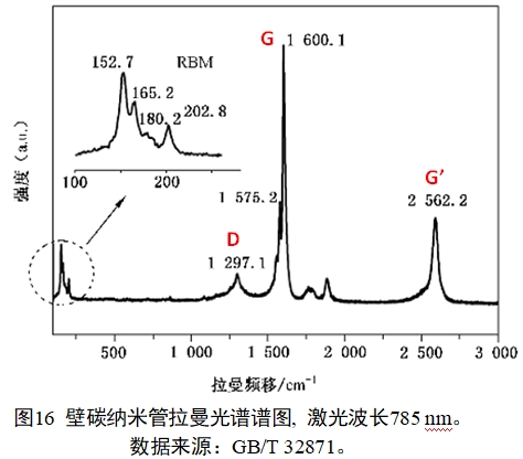 应用纳米材料的医疗器械安全性和有效性评价指导原则 第二部分：理化表征（2023年第15号）(图28)