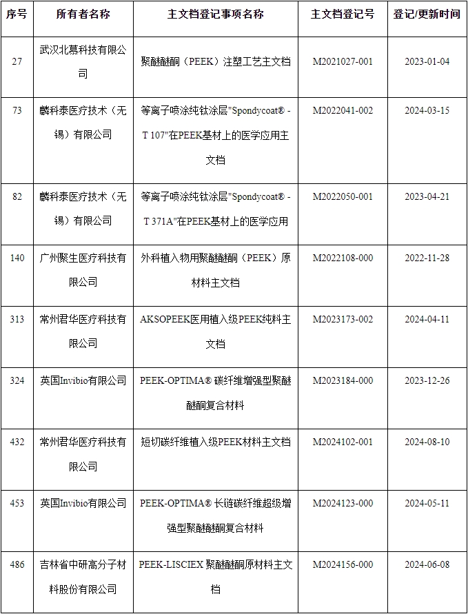 PEEK原材料医疗器械主文档登记分析(图2)