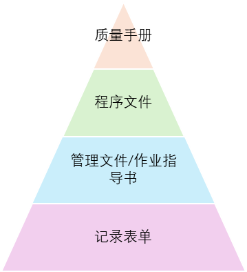 医疗器械质量管理体系文件架构解析(图1)