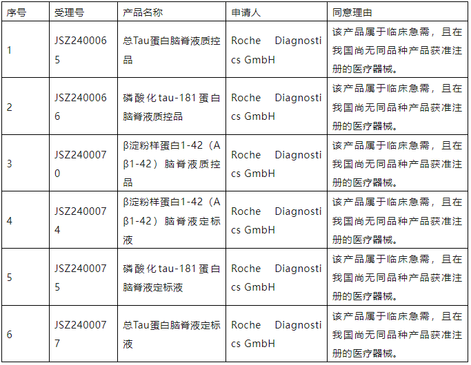 【新】15款创新优先产品通过器审中心特别审批绿色通道(图3)