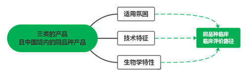 三类医疗器械不在免临床评价目录中，可以通过同品种临床评价路径申报吗？(图2)