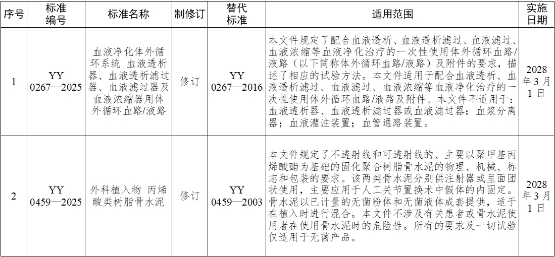 《血液净化体外循环系统 血液透析器、血液透析滤过器、血液滤过器及血液浓缩器用体外循环血路/液路》等10项医疗器械行业标准发布(图1)