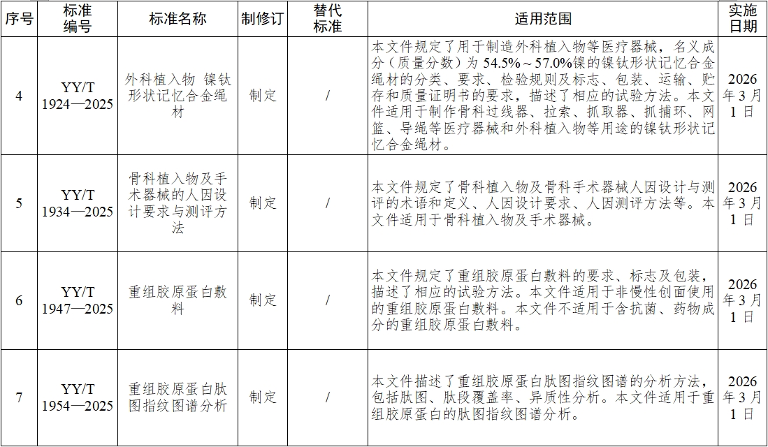 《血液净化体外循环系统 血液透析器、血液透析滤过器、血液滤过器及血液浓缩器用体外循环血路/液路》等10项医疗器械行业标准发布(图3)