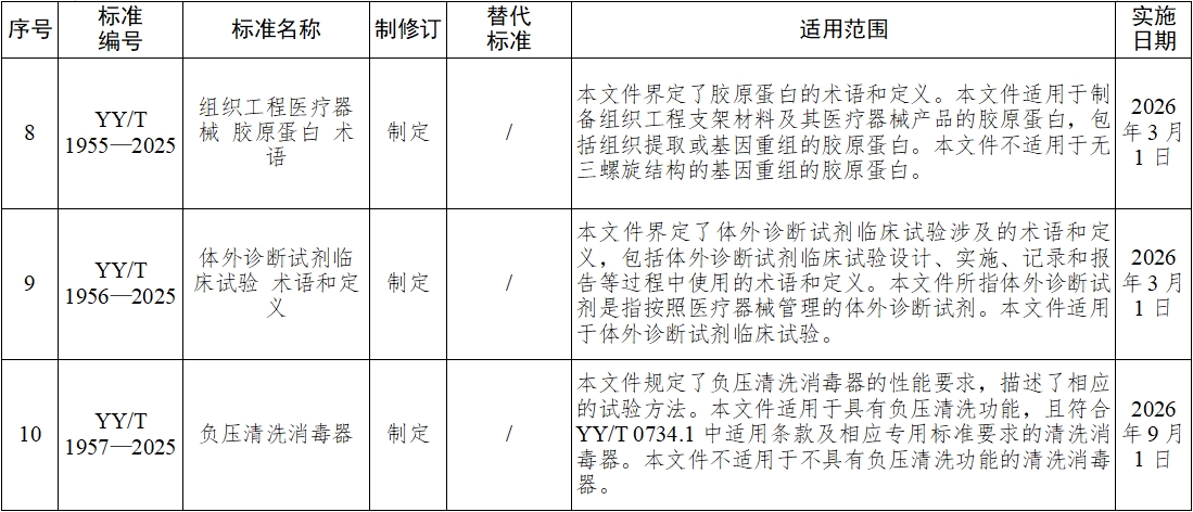 《血液净化体外循环系统 血液透析器、血液透析滤过器、血液滤过器及血液浓缩器用体外循环血路/液路》等10项医疗器械行业标准发布(图4)