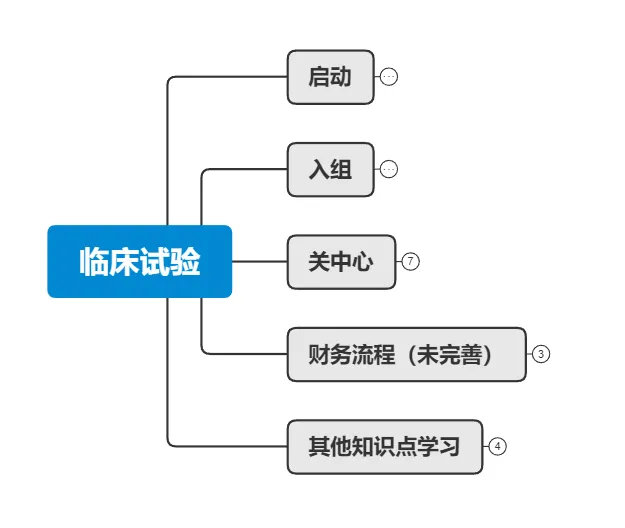 CRA复盘实习经历和复盘反馈(图2)