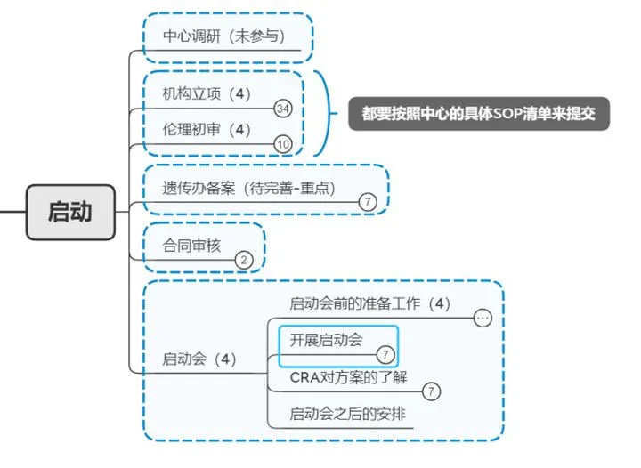 CRA复盘实习经历和复盘反馈(图3)