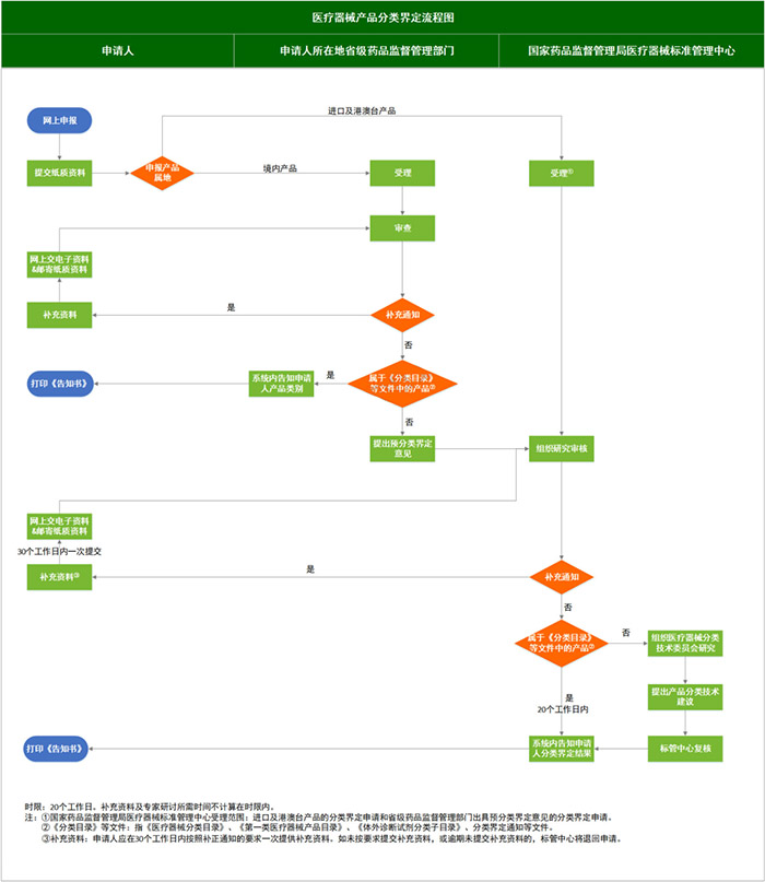 医疗器械分类界定怎么操作？附分类界定流程图(图1)